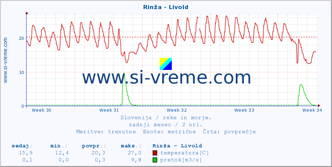 POVPREČJE :: Rinža - Livold :: temperatura | pretok | višina :: zadnji mesec / 2 uri.