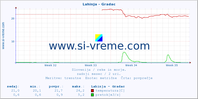 POVPREČJE :: Lahinja - Gradac :: temperatura | pretok | višina :: zadnji mesec / 2 uri.