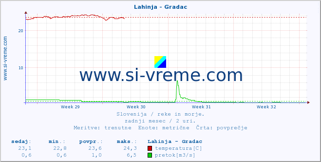 POVPREČJE :: Lahinja - Gradac :: temperatura | pretok | višina :: zadnji mesec / 2 uri.