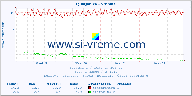 POVPREČJE :: Ljubljanica - Vrhnika :: temperatura | pretok | višina :: zadnji mesec / 2 uri.