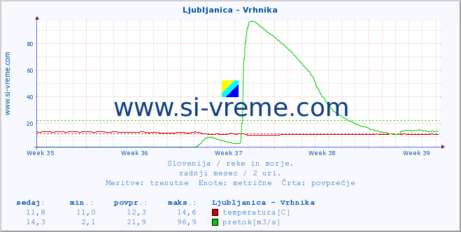 POVPREČJE :: Ljubljanica - Vrhnika :: temperatura | pretok | višina :: zadnji mesec / 2 uri.