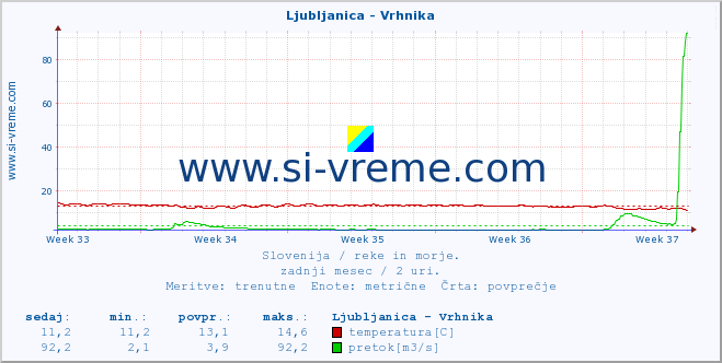 POVPREČJE :: Ljubljanica - Vrhnika :: temperatura | pretok | višina :: zadnji mesec / 2 uri.