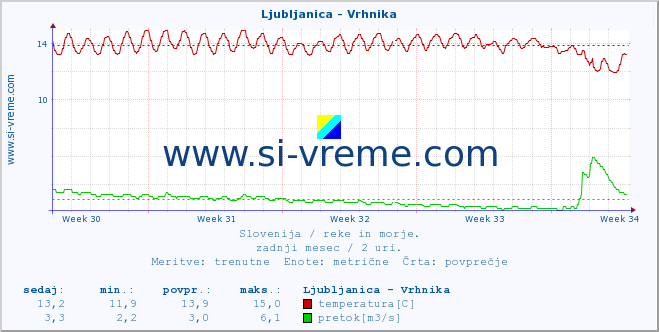 POVPREČJE :: Ljubljanica - Vrhnika :: temperatura | pretok | višina :: zadnji mesec / 2 uri.