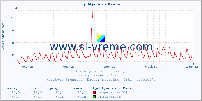 POVPREČJE :: Ljubljanica - Kamin :: temperatura | pretok | višina :: zadnji mesec / 2 uri.