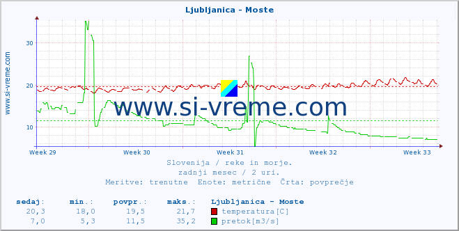 POVPREČJE :: Ljubljanica - Moste :: temperatura | pretok | višina :: zadnji mesec / 2 uri.