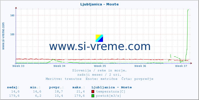 POVPREČJE :: Ljubljanica - Moste :: temperatura | pretok | višina :: zadnji mesec / 2 uri.