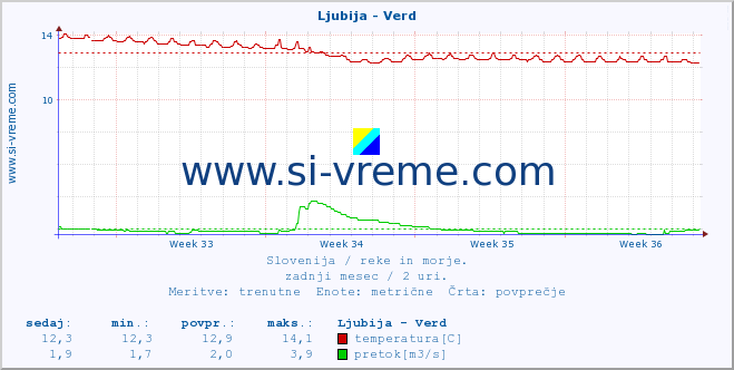 POVPREČJE :: Ljubija - Verd :: temperatura | pretok | višina :: zadnji mesec / 2 uri.