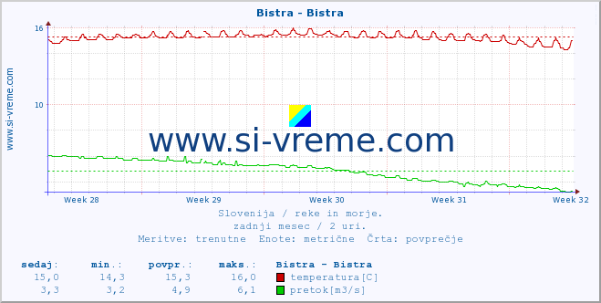 POVPREČJE :: Bistra - Bistra :: temperatura | pretok | višina :: zadnji mesec / 2 uri.