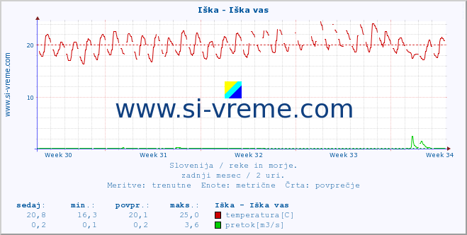 POVPREČJE :: Iška - Iška vas :: temperatura | pretok | višina :: zadnji mesec / 2 uri.