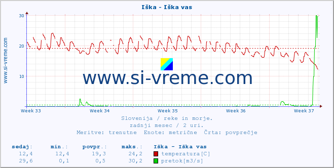 POVPREČJE :: Iška - Iška vas :: temperatura | pretok | višina :: zadnji mesec / 2 uri.