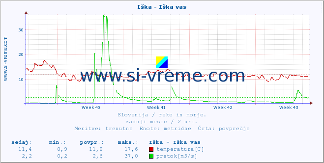 POVPREČJE :: Iška - Iška vas :: temperatura | pretok | višina :: zadnji mesec / 2 uri.