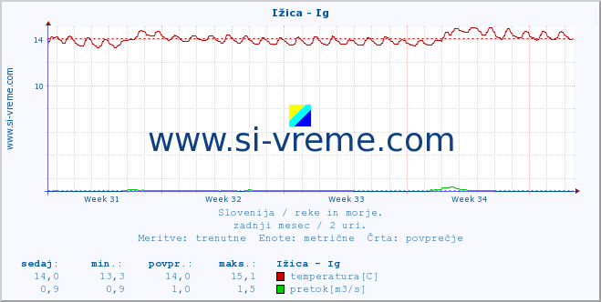 POVPREČJE :: Ižica - Ig :: temperatura | pretok | višina :: zadnji mesec / 2 uri.