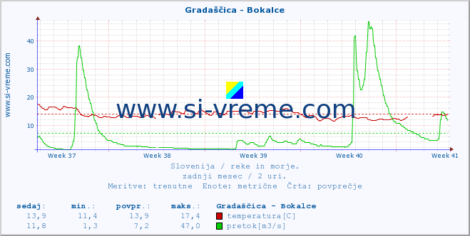 POVPREČJE :: Gradaščica - Bokalce :: temperatura | pretok | višina :: zadnji mesec / 2 uri.