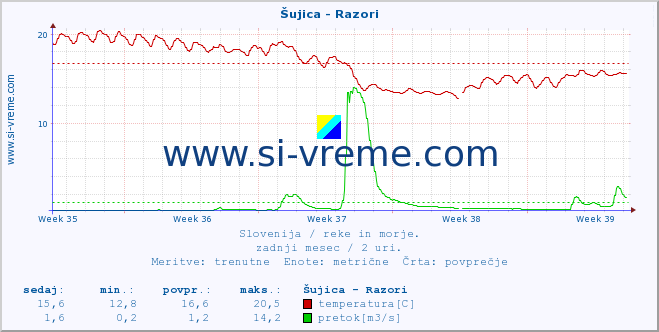 POVPREČJE :: Šujica - Razori :: temperatura | pretok | višina :: zadnji mesec / 2 uri.