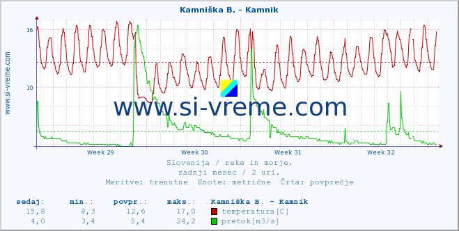 POVPREČJE :: Stržen - Gor. Jezero :: temperatura | pretok | višina :: zadnji mesec / 2 uri.