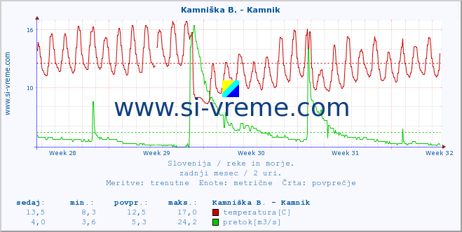 POVPREČJE :: Stržen - Gor. Jezero :: temperatura | pretok | višina :: zadnji mesec / 2 uri.