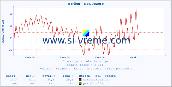 POVPREČJE :: Stržen - Dol. Jezero :: temperatura | pretok | višina :: zadnji mesec / 2 uri.