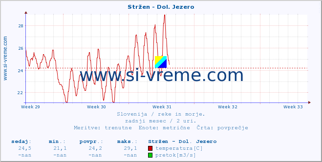 POVPREČJE :: Stržen - Dol. Jezero :: temperatura | pretok | višina :: zadnji mesec / 2 uri.