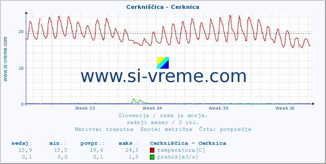 POVPREČJE :: Cerkniščica - Cerknica :: temperatura | pretok | višina :: zadnji mesec / 2 uri.