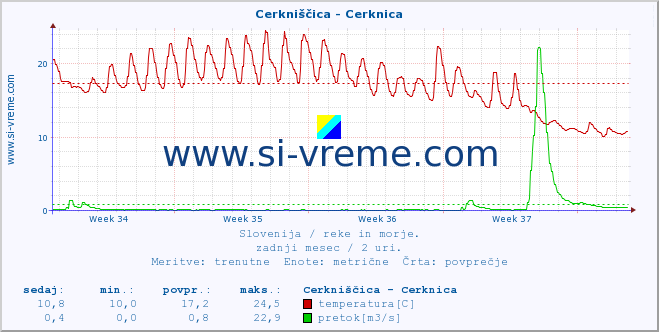 POVPREČJE :: Cerkniščica - Cerknica :: temperatura | pretok | višina :: zadnji mesec / 2 uri.