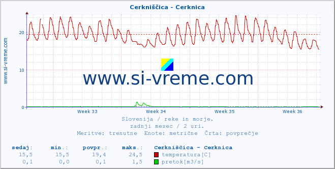 POVPREČJE :: Cerkniščica - Cerknica :: temperatura | pretok | višina :: zadnji mesec / 2 uri.