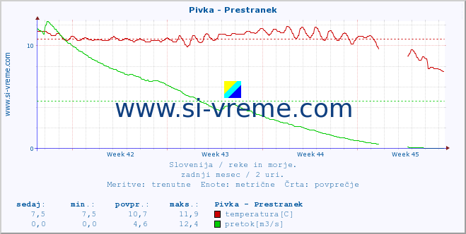 POVPREČJE :: Pivka - Prestranek :: temperatura | pretok | višina :: zadnji mesec / 2 uri.