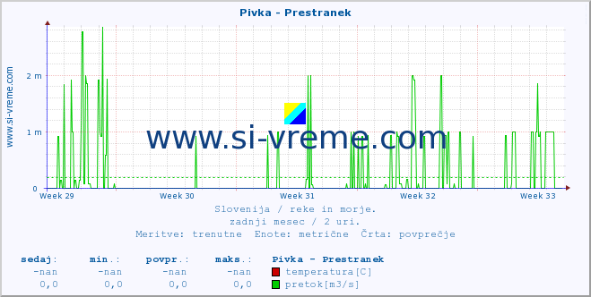 POVPREČJE :: Pivka - Prestranek :: temperatura | pretok | višina :: zadnji mesec / 2 uri.