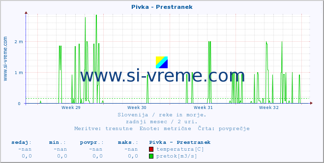 POVPREČJE :: Pivka - Prestranek :: temperatura | pretok | višina :: zadnji mesec / 2 uri.