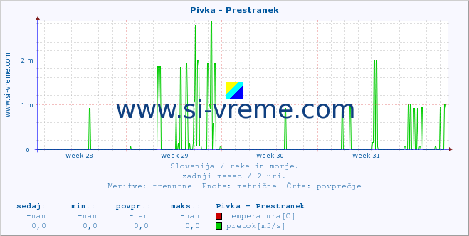 POVPREČJE :: Pivka - Prestranek :: temperatura | pretok | višina :: zadnji mesec / 2 uri.