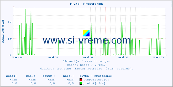 POVPREČJE :: Pivka - Prestranek :: temperatura | pretok | višina :: zadnji mesec / 2 uri.