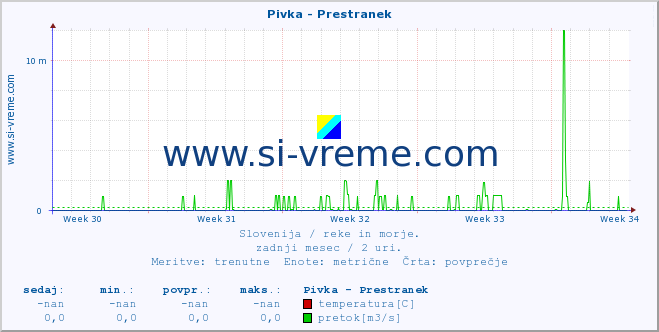 POVPREČJE :: Pivka - Prestranek :: temperatura | pretok | višina :: zadnji mesec / 2 uri.