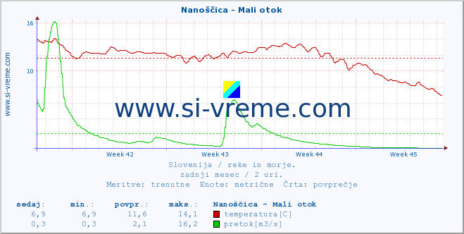 POVPREČJE :: Nanoščica - Mali otok :: temperatura | pretok | višina :: zadnji mesec / 2 uri.