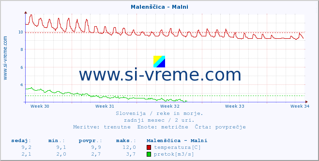 POVPREČJE :: Malenščica - Malni :: temperatura | pretok | višina :: zadnji mesec / 2 uri.