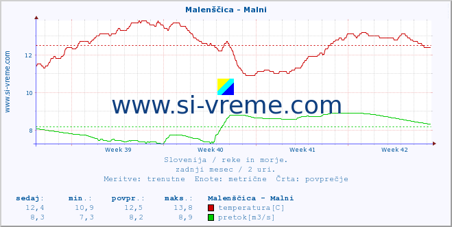 POVPREČJE :: Malenščica - Malni :: temperatura | pretok | višina :: zadnji mesec / 2 uri.