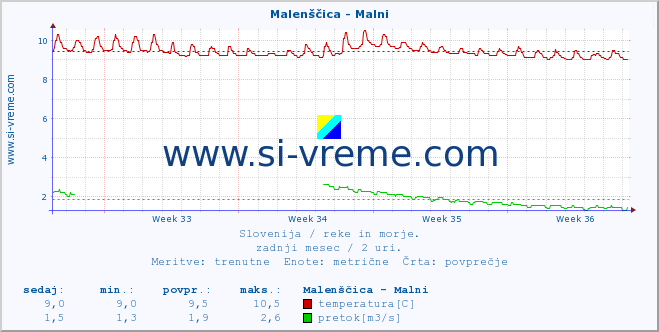 POVPREČJE :: Malenščica - Malni :: temperatura | pretok | višina :: zadnji mesec / 2 uri.