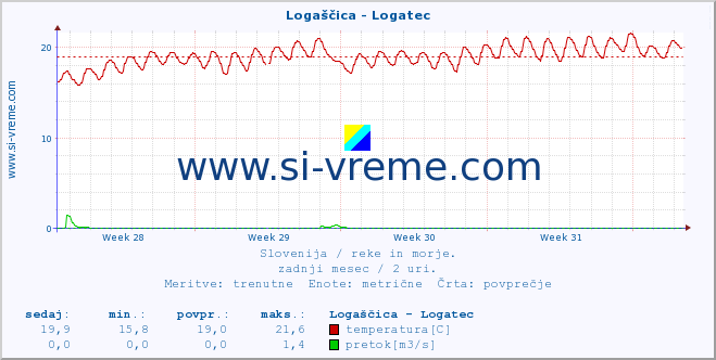 POVPREČJE :: Logaščica - Logatec :: temperatura | pretok | višina :: zadnji mesec / 2 uri.