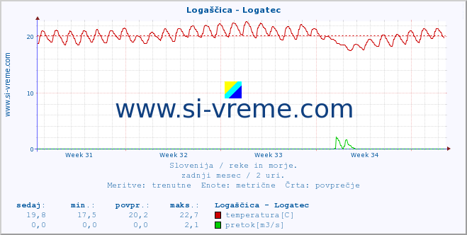 POVPREČJE :: Logaščica - Logatec :: temperatura | pretok | višina :: zadnji mesec / 2 uri.