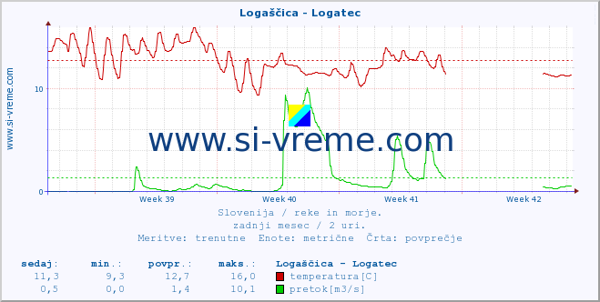 POVPREČJE :: Logaščica - Logatec :: temperatura | pretok | višina :: zadnji mesec / 2 uri.