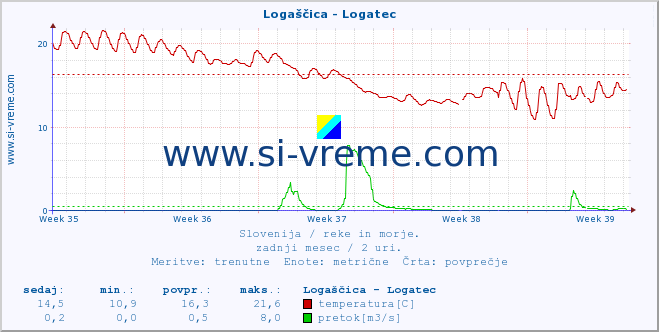 POVPREČJE :: Logaščica - Logatec :: temperatura | pretok | višina :: zadnji mesec / 2 uri.