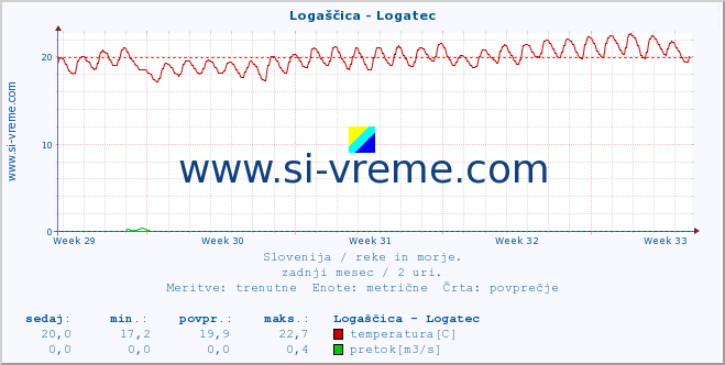 POVPREČJE :: Logaščica - Logatec :: temperatura | pretok | višina :: zadnji mesec / 2 uri.