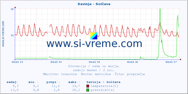 POVPREČJE :: Savinja - Solčava :: temperatura | pretok | višina :: zadnji mesec / 2 uri.