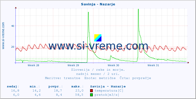 POVPREČJE :: Savinja - Nazarje :: temperatura | pretok | višina :: zadnji mesec / 2 uri.