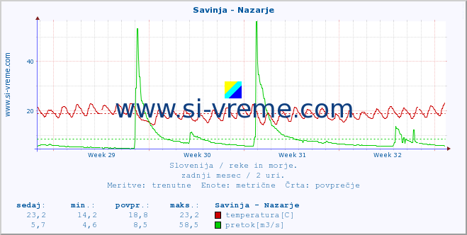 POVPREČJE :: Savinja - Nazarje :: temperatura | pretok | višina :: zadnji mesec / 2 uri.