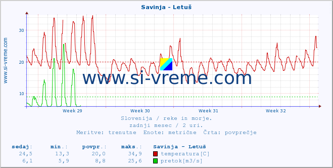 POVPREČJE :: Savinja - Letuš :: temperatura | pretok | višina :: zadnji mesec / 2 uri.