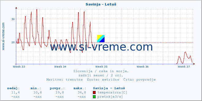 POVPREČJE :: Savinja - Letuš :: temperatura | pretok | višina :: zadnji mesec / 2 uri.