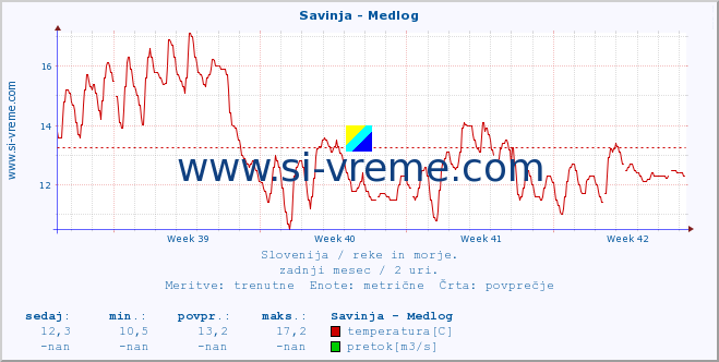 POVPREČJE :: Savinja - Medlog :: temperatura | pretok | višina :: zadnji mesec / 2 uri.