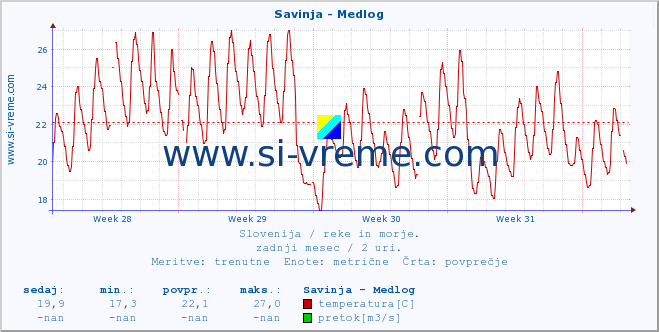 POVPREČJE :: Savinja - Medlog :: temperatura | pretok | višina :: zadnji mesec / 2 uri.