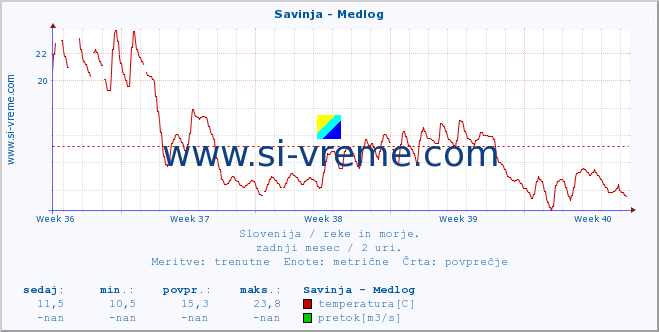 POVPREČJE :: Savinja - Medlog :: temperatura | pretok | višina :: zadnji mesec / 2 uri.