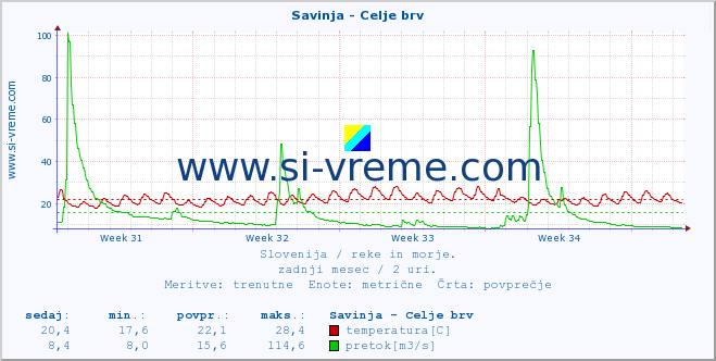 POVPREČJE :: Savinja - Celje brv :: temperatura | pretok | višina :: zadnji mesec / 2 uri.