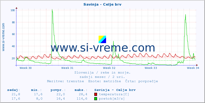 POVPREČJE :: Savinja - Celje brv :: temperatura | pretok | višina :: zadnji mesec / 2 uri.